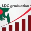 EU, G77 reaffirm support for Bangladeshs LDC graduation