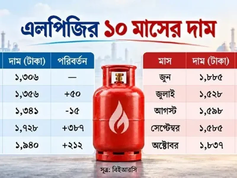 ১০ মাসে ৫৩১ টাকা বেড়েছে এলপিজির দাম